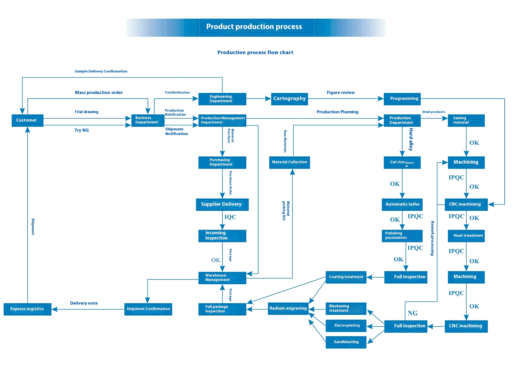 Product Production Process